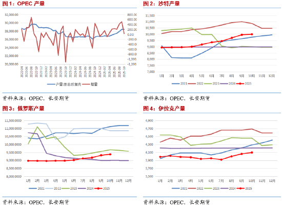 长安期货范磊：原油供给宽松有所收敛 地缘或仍是变动关键