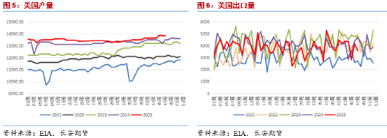 长安期货范磊：原油供给宽松有所收敛 地缘或仍是变动关键