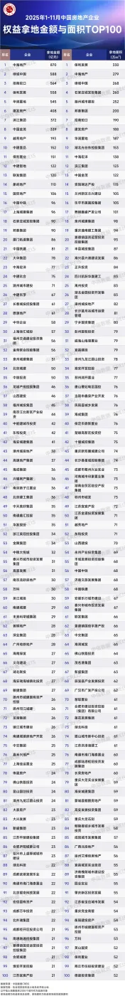 2025年前11月房企拿地榜出炉：总额8478亿增长14.1%，一个变化透露出惊人信号！