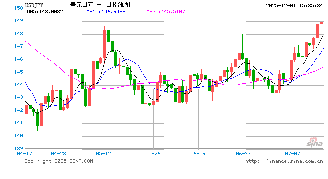 日本股债双杀！央行行长强烈暗示12月加息：希望将利率提高至0.75%再谈以后