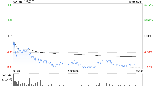 大摩：广汽集团目前估值仍被低估 评级“增持” 目标价3.9港元