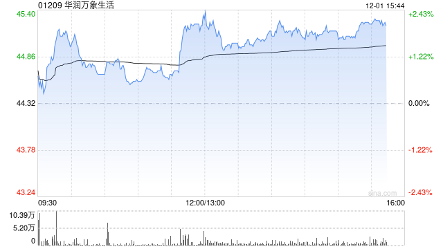 东方证券：维持华润万象生活“买入”评级 依托母公司购物中心资源禀赋