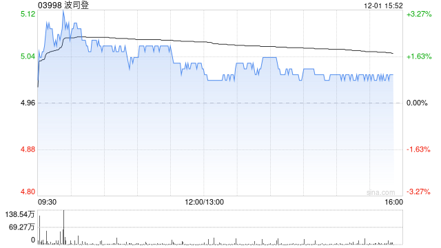 瑞银：升波司登目标价至6.2港元 中绩符预期 评级“买入”