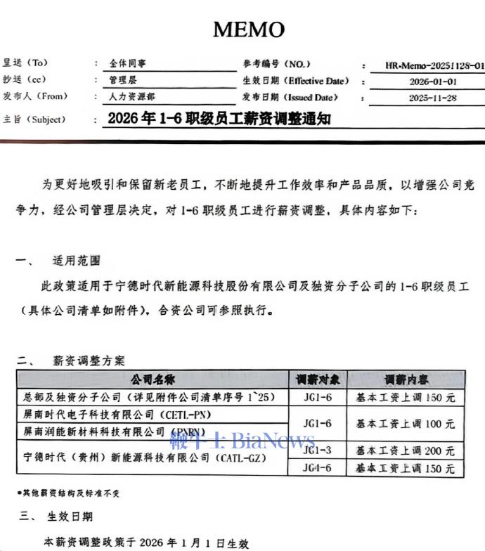 曝宁德时代发布涨薪通知：部分员工基本工资上调150元