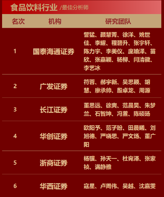 国泰海通证券訾猛团队荣获第七届金麒麟食品饮料行业最佳分析师第一名 最新研究观点：周期筑底，期待反转