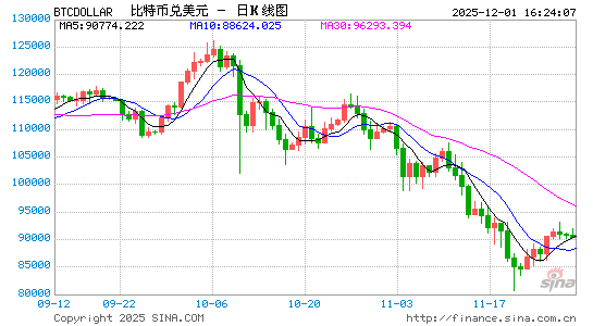 比特币一路狂泻至8.6万美元以下！市场刚企稳，抛售情绪再度迸发