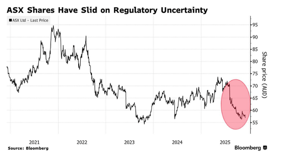 连番事故！澳大利亚证券交易所遭遇技术故障，多股延迟交易
