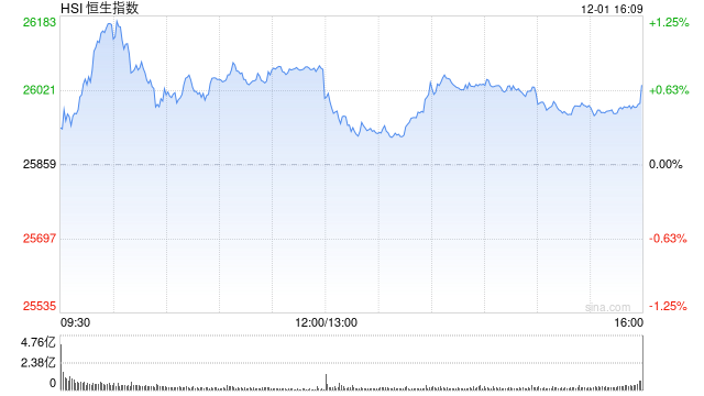 收评：港股恒指涨0.67% 科指涨0.82% 有色金属股大涨 中兴通讯涨超13%