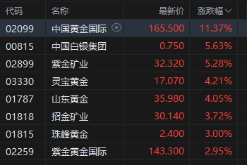 收评：港股恒指涨0.67% 科指涨0.82% 有色金属股大涨 中兴通讯涨超13%