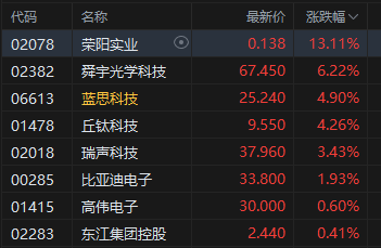 收评：港股恒指涨0.67% 科指涨0.82% 有色金属股大涨 中兴通讯涨超13%