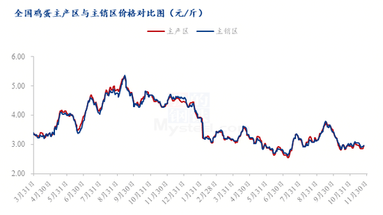 供需格局转换，蛋价进入回暖期？