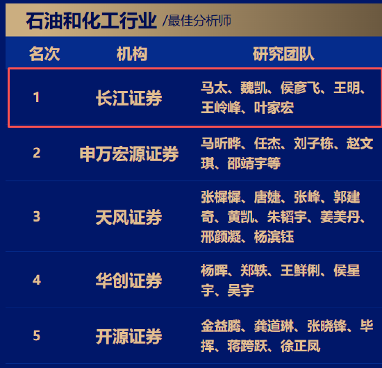 “五连冠”！长江证券马太、魏凯团队荣获第七届新浪财经金麒麟石油和化工行业最佳分析师第一名