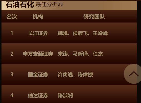 “五连冠”！长江证券马太、魏凯团队荣获第七届新浪财经金麒麟石油和化工行业最佳分析师第一名