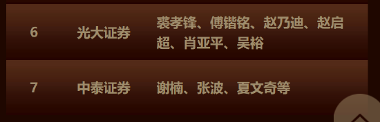 “五连冠”！长江证券马太、魏凯团队荣获第七届新浪财经金麒麟石油和化工行业最佳分析师第一名