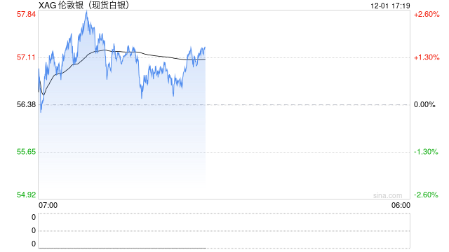 首次突破57美元！白银价格创历史新高，今年涨幅已超95%