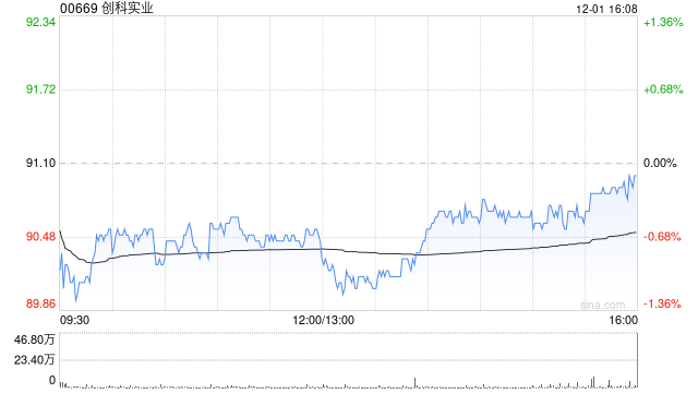 小摩：微升创科实业目标价至136港元 料其表现具韧性