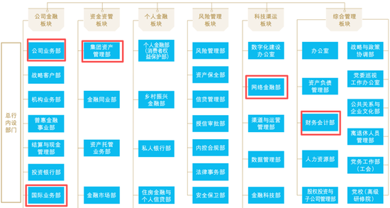 建行总行人事调整 涉及财会、资管两部门负责人
