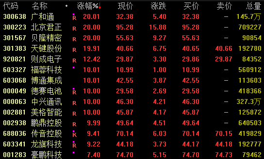 午后异动！300223，尾盘涨停