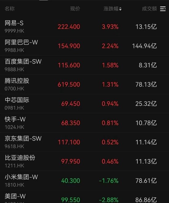 港股开门红，重回26000点！AI大牛股，涨超13%！