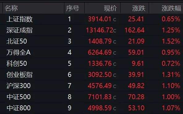 A股尾盘突发！猛拉20%涨停，这一概念大爆发！