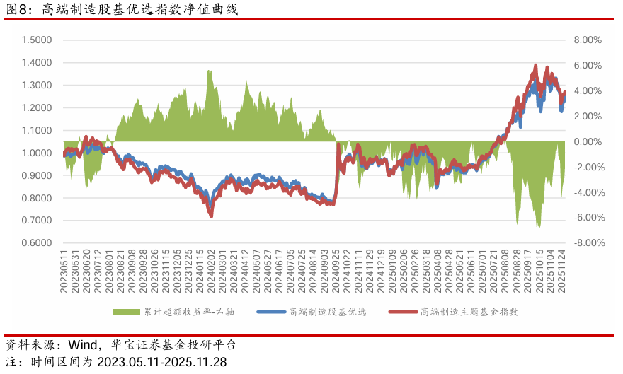 【公募基金】市场延续缩量，海外风险释放——公募基金权益指数跟踪周报（2025.11.24-2025.11.28）