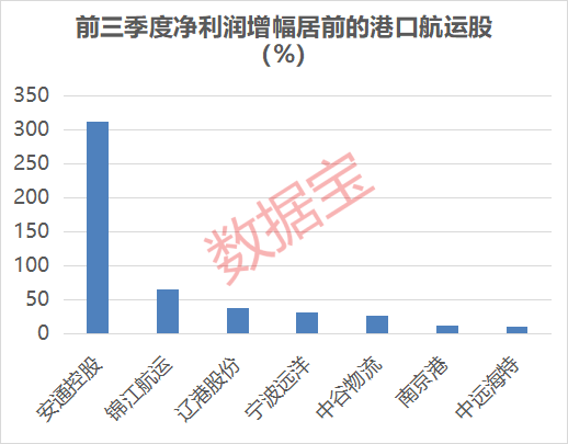 运价上调引爆航运板块，3股前三季度净利超去年全年