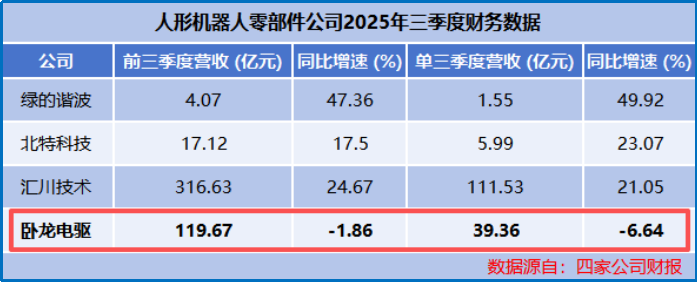 吸金120亿，卧龙电驱，登顶全球第一！