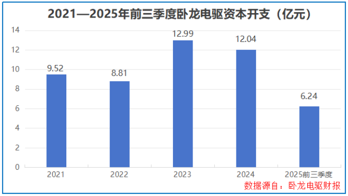 吸金120亿，卧龙电驱，登顶全球第一！