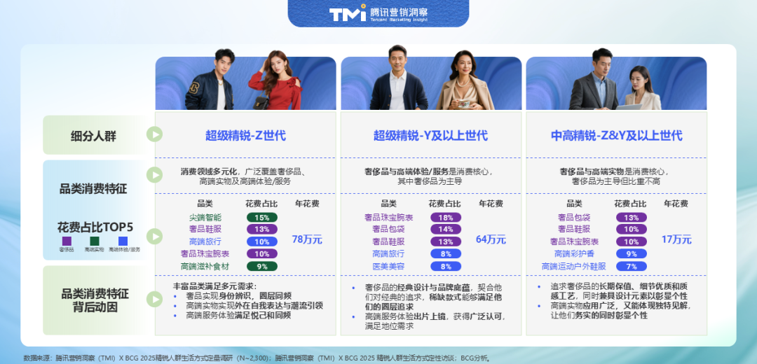 2025中国精锐人群消费图鉴：不躺平、放光彩