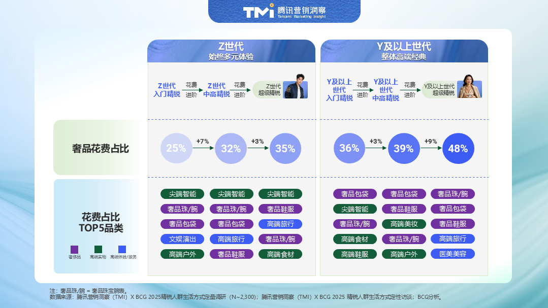 2025中国精锐人群消费图鉴：不躺平、放光彩