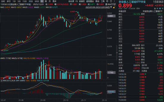 A股普涨!有色、AI双牛引爆跨年行情预期,高“光”159363大涨超2.5%!商业航天起飞,512810放量突破