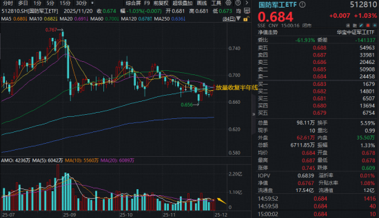 A股普涨!有色、AI双牛引爆跨年行情预期,高“光”159363大涨超2.5%!商业航天起飞,512810放量突破