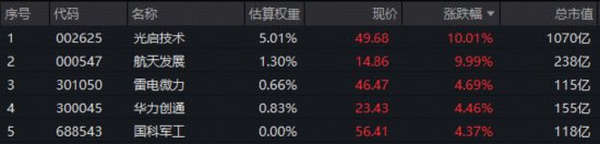 A股普涨!有色、AI双牛引爆跨年行情预期,高“光”159363大涨超2.5%!商业航天起飞,512810放量突破