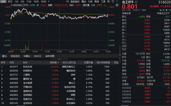 A股普涨!有色、AI双牛引爆跨年行情预期,高“光”159363大涨超2.5%!商业航天起飞,512810放量突破