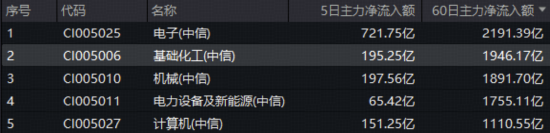 A股普涨!有色、AI双牛引爆跨年行情预期,高“光”159363大涨超2.5%!商业航天起飞,512810放量突破