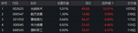 10万亿新蓝海!商业航天概念起飞,航天发展12天8板,512810放量突破多根均线