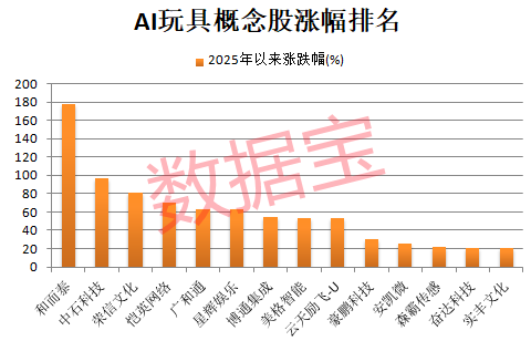 一纸公告引爆，003018六连板！华为AI玩具热卖，机构密集调研8只概念股