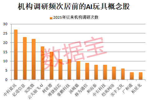 一纸公告引爆，003018六连板！华为AI玩具热卖，机构密集调研8只概念股