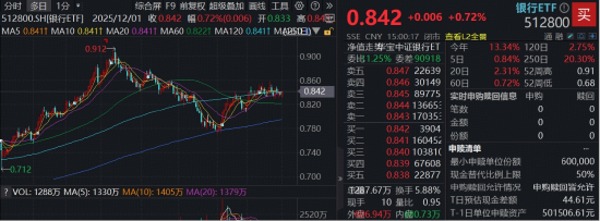 中期分红力度不减，机构重申银行红利价值，规模最大银行ETF（512800）放量收复两条均线