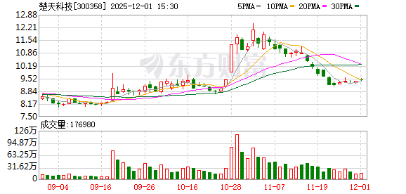 楚天科技：截至2025年11月27日收盘，尚有3661999张“楚天转债”未转股