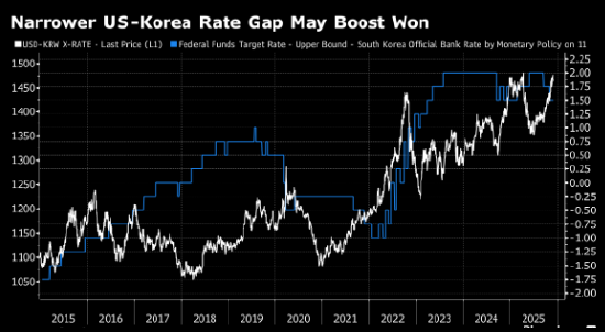摩根士丹利策略师Lord：韩元最糟糕时期可能已经过去