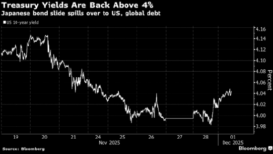 日债抛售潮波及全球债市 美国国债在感恩节后一周弱势开局