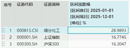 固态电池突破引爆行情!化工ETF(516020)收涨1.01%日线三连阳,资金凶猛涌入