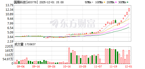 国晟科技换手率26.61%，上榜营业部合计净买入2288.46万元