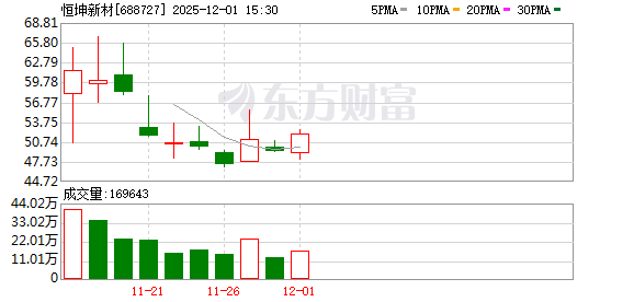 恒坤新材换手率33.76% 营业部龙虎榜净卖出4520.87万元