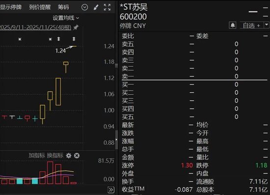 突发！600200，终止上市！停牌前5连板