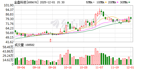 金盘科技大宗交易成交26.00万股 成交额1924.00万元