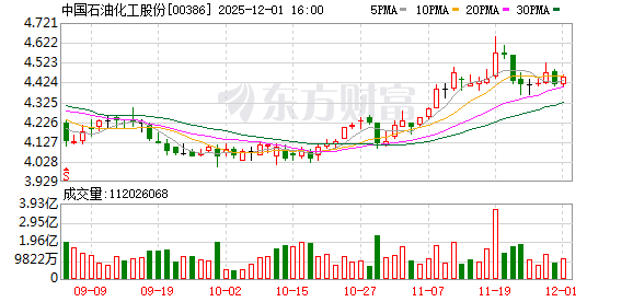 中国石油化工股份(00386.HK)12月1日回购112.80万股，耗资500.16万港元