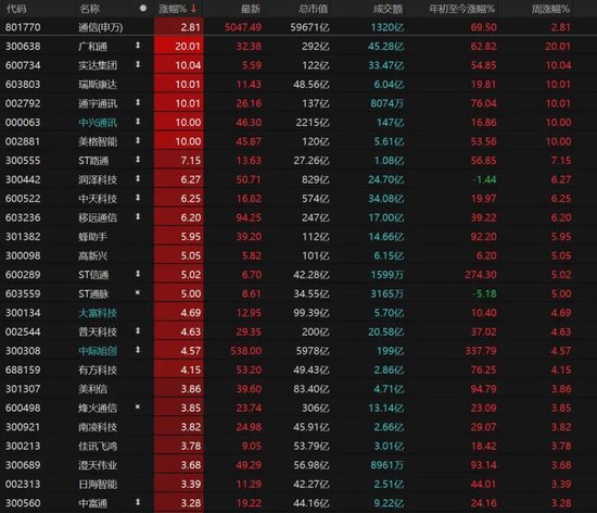 “开门红”！A股放量上涨，能走多远？