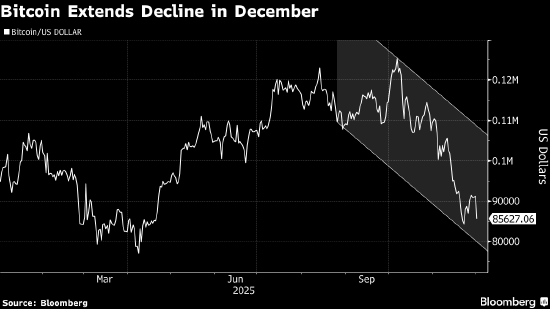 美股史诗般的行情暂歇 加密货币暴跌加剧且日本央行暗示收紧政策